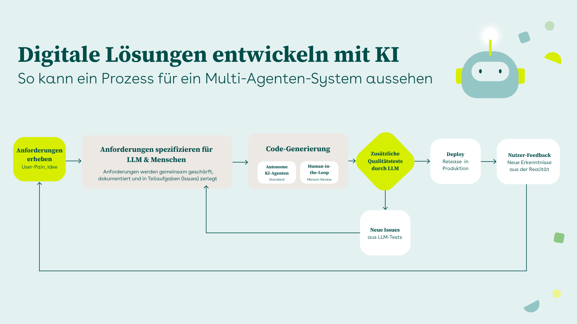 Grafik zeigt den Entwicklungszyklus mit Multi-Agenten-Systemen. 